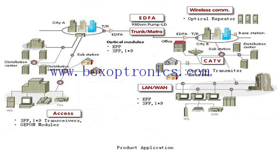 Optoelektronisk produktapplikasjonsfelt